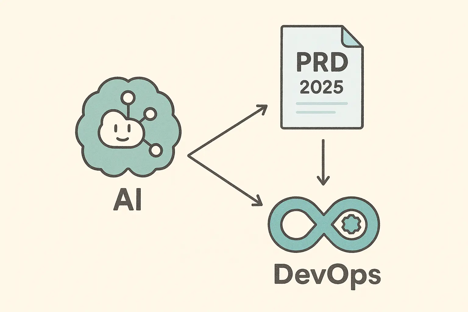AI 驅動 PRD - DevOps 整合指南：從需求洞察到自動化部署的全過程